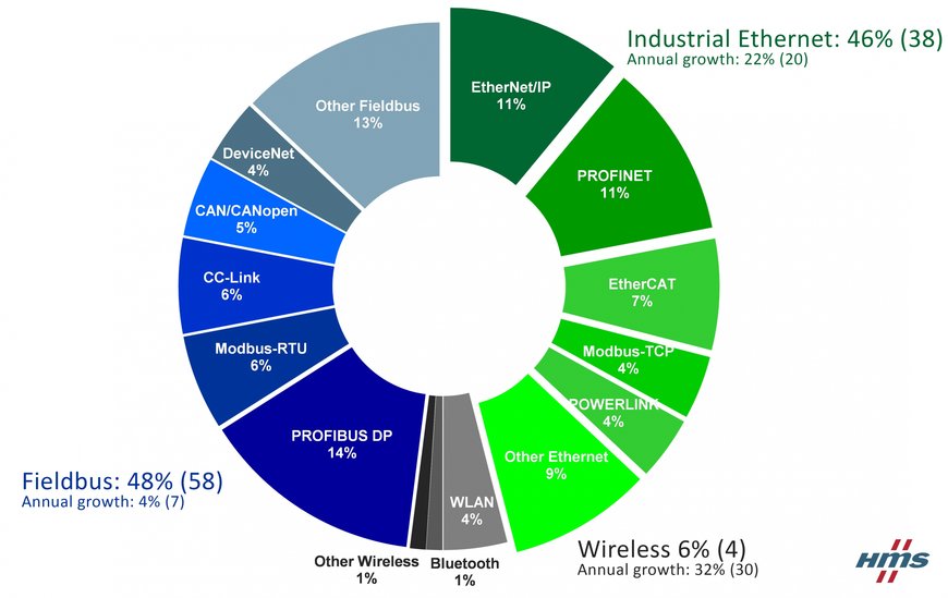 Industrielt Ethernet og trådløse forbindelser vokser hurtigt  HMS har analyseret markedsandelen af industrielle netværk i 2017